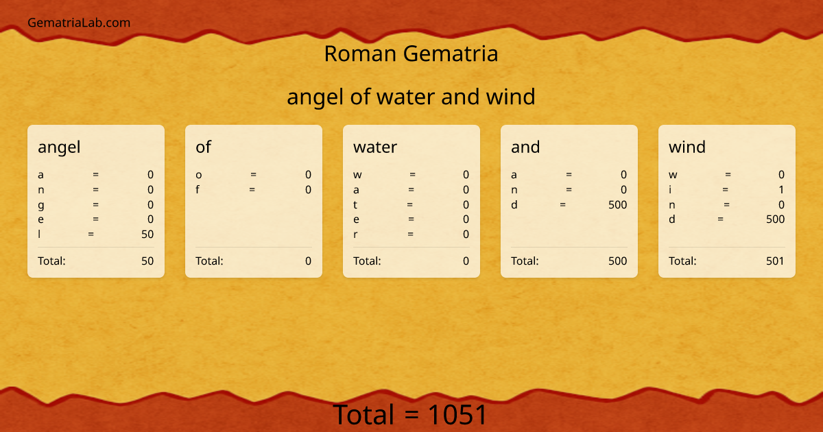 angel of water and wind in roman Gematria